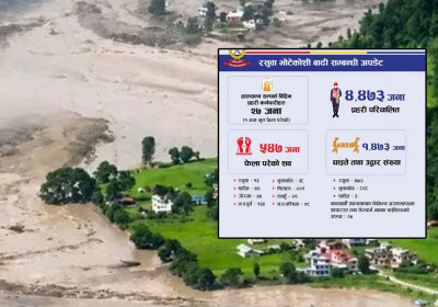 भोटेकोसी बाढी अपडेट : मृतकको सङ्ख्या ५३८ पुग्यो, १४ सयभन्दा बढीको उद्धार 