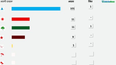  केपी ओलीसहित कांग्रेस, एमाले र नेकपाका वरिष्ठ नेता पछि परे 