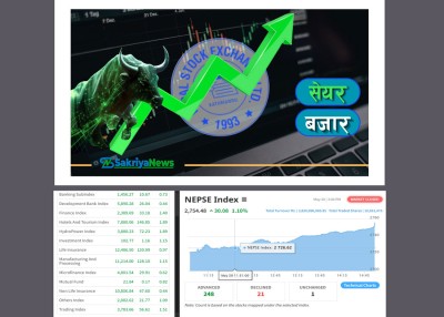  नेप्से परिसूचकमा ३० अङ्कको वृद्धि 